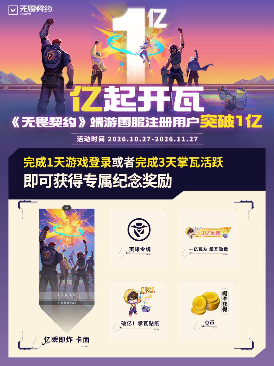 heskethh2's tweet photo. VALORANT (PC) surpasses 100 MILLION REGISTERED USERS in the Chinese Server

and because of that, a series of China-exclusive cosmetic items is to be given for free if you finish at least 1 game in the Chinese Server for the next 30 days https://t.co/gaZrfMvEqS