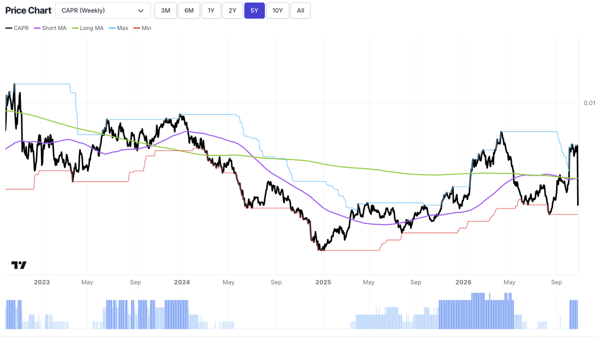 ByteTrend's tweet photo. Following a period of severe weakness in 2024, Brazil $EWZ had rebuilt momentum in late-2025. 

More recently, it had held a solid weekly CAPR (relative) trend score of 4 since the first round of voting. 

The shock Lula win has sent it straight back to 0. https://t.co/eqL25hVYlj
