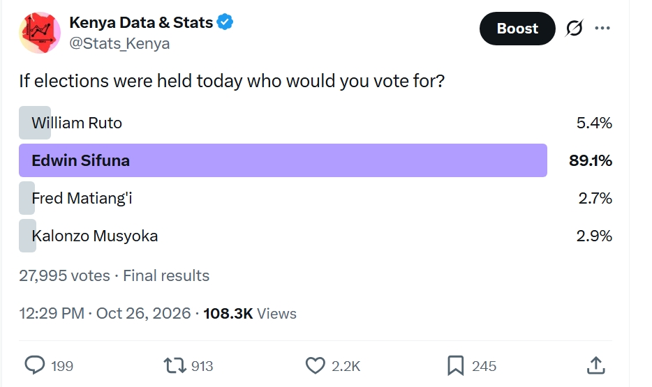 Stats_Kenya's tweet photo. Final results are in. Edwin Sifuna tops with 89.1% of the total, and Ruto comes second with 5.4%. 

Our poll had a very large sample of 27,995 votes. 

This will go on record, and we'll use it to benchmark all other online polls and investigate online trends over time. https://t.co/OgxTOQSQ8E