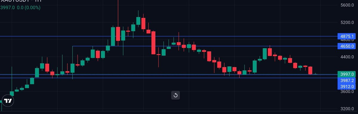 memostaaa's tweet photo. #XAUUSD 
4000/5000💲 yatay bandı 
+-%2 sapma ile.
Bu bandın altında veya üstünde haftalık kapanış trendin tek yöne ilerlemesini tetikler. https://t.co/xyuMYJbmDy