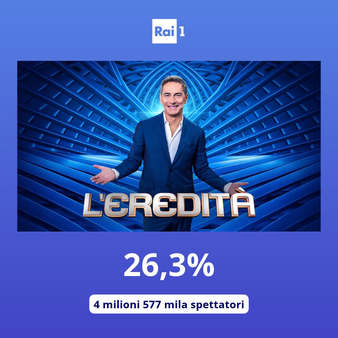 Raiofficialnews's tweet photo. Sulla rete ammiraglia, #Leredità supera i 4 milioni e mezzo di spettatori (4 milioni 577 mila) con il 26,3% di share.
#AscoltiTv https://t.co/ZG0cMBOrxN