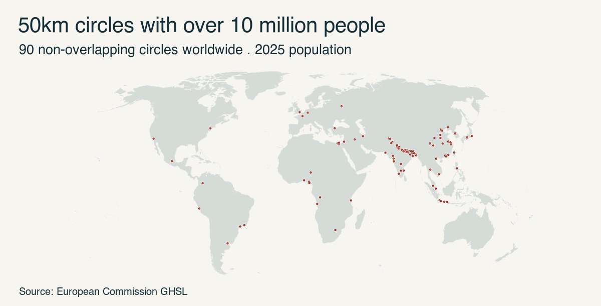 simongerman600's tweet photo. Random geography trivia: There are exactly 90 non-overlapping 50km radius circles with over 10 million people. India has 27 of then and China 16. HT @OwenWntr https://t.co/IGDL1PHxTj