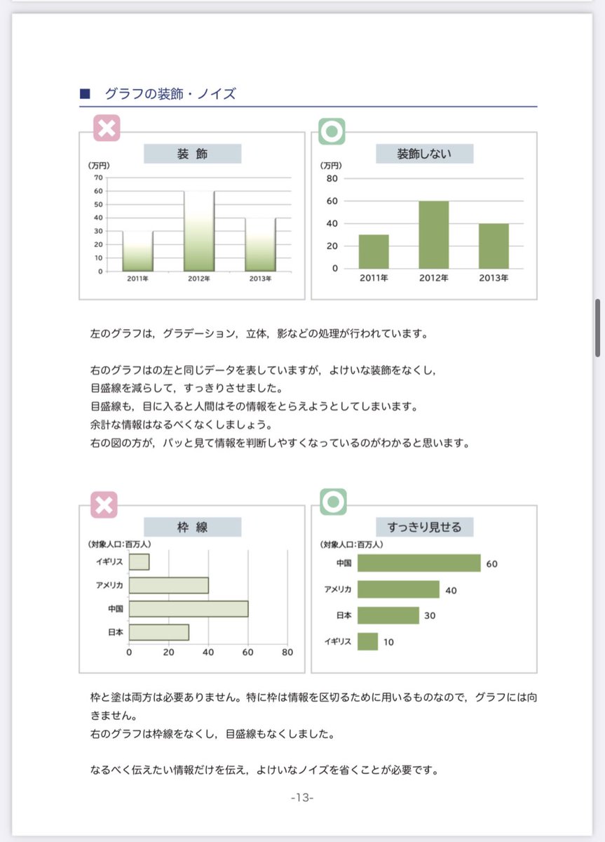tokei389950's tweet photo. 広島大学が無料公開している
『デザインを意識したスライド作成入門』が控えめにいって神資料でした。
https://t.co/nM3ncZPPgu

スライドが見えやすくなるコツが
32ページも載ってるので有益すぎます。
読めば化けます。これは保存推奨です。 https://t.co/AqHE4YvhP6