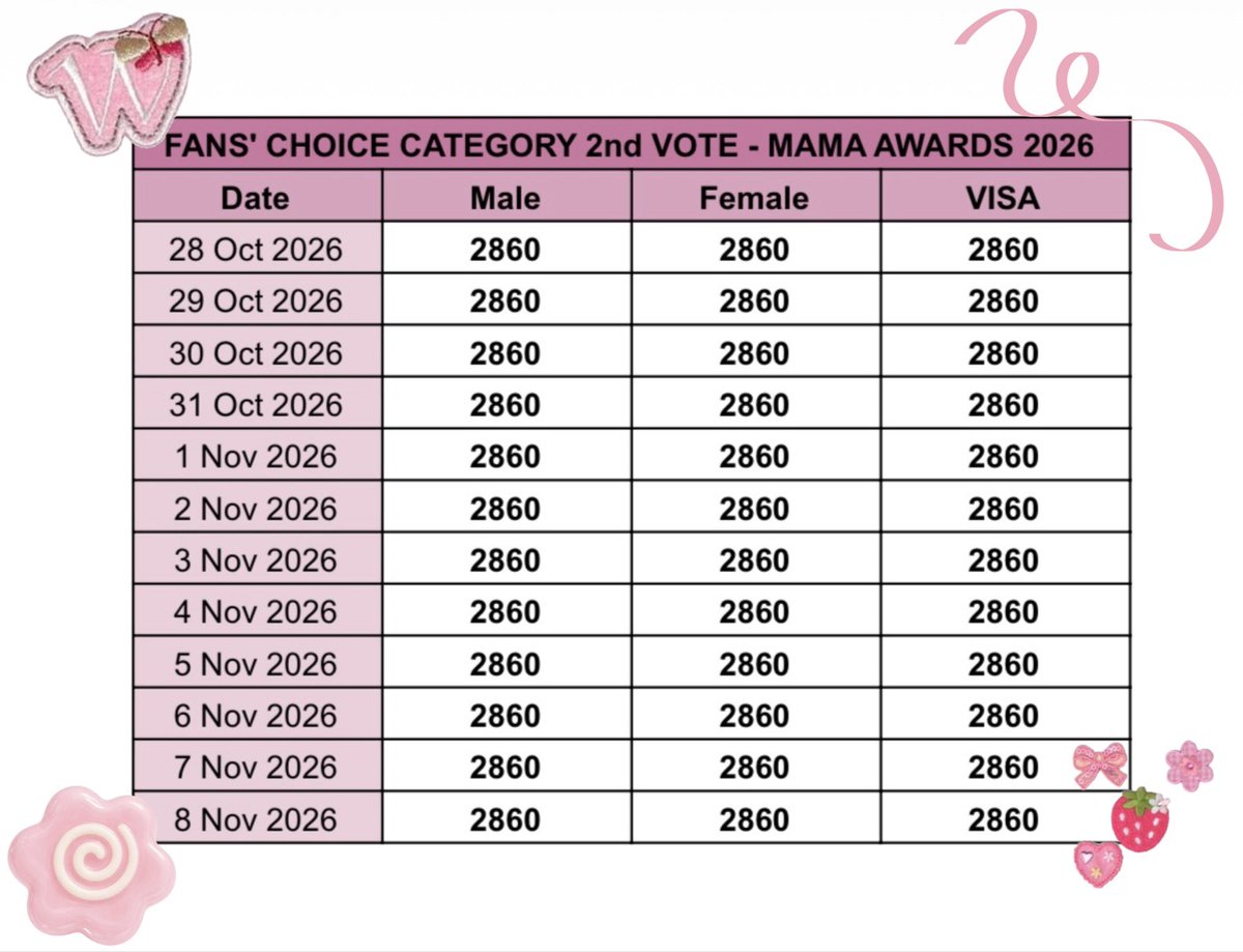 woorinost's tweet photo. AVAILABLE FOR SALE / RESERVATION
MAMA AWARDS 2026

— FANS’ CHOICE CATEGORY 2ND VOTE
14 Votes = 17K IDR / $1 (Per Category Male - Female - Visa / Daesang)

— WORLDWIDE KCONERS’ CHOICE
35 Votes = 17K IDR / $1

💌 DM or https://t.co/yRoDSnxJj1

🏷️ wts wtb selling seller jual beli want to sell buy vote mnet plus award vote bonsang