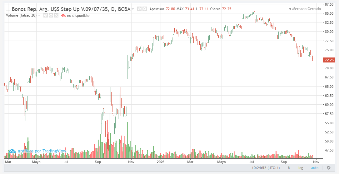 CarlosMaslaton's tweet photo. Es muy grave la situación de la deuda argentina. Desarrolló bull market entre julio de 2022 y julio de 2026 y está ahora en plena caída. En estos años el gobierno siguió incrementando la deuda de manera bestial, para sostener el tipo de cambio artificial vigente, a pesar de las falsas declaraciones en contrario de que el país redujo el volumen total de sus obligaciones. Cuando el establishment descubra que le mintieron, y que se ha mentido a sí mismo, se producirá un escándalo de magnitudes financieras internacionales. El Ministro Caputo no ha podido colocar una sola partida de deuda en dólares voluntaria en el exterior, y no es por presunta prudencia sino por desconfianza al país y a su propia persona, que ha sido la causante del crash durante el gobierno de Macri. Por eso Caputo solo ha atinado a recaudar dólares locales para convertirlos, desde la óptica del acreedor ingenuo, en argendólares inconvertibles destinados a la reconversión forzosa. Por último, cualquier nueva aparición del FMI o del Tesoro de los EE.UU. en tono de salvataje posible de un estado argentino financieramente insustentable, solo producirá pánico y más descenso en los precios. Es que Caputo y Milei declararon que estaba todo bien y aparecer ahora como ayudados por factores externos hará que se desenmascare más rápidamente la mentira a la que el país y el mundo fueron sometidos en torno a las finanzas públicas del gobierno.