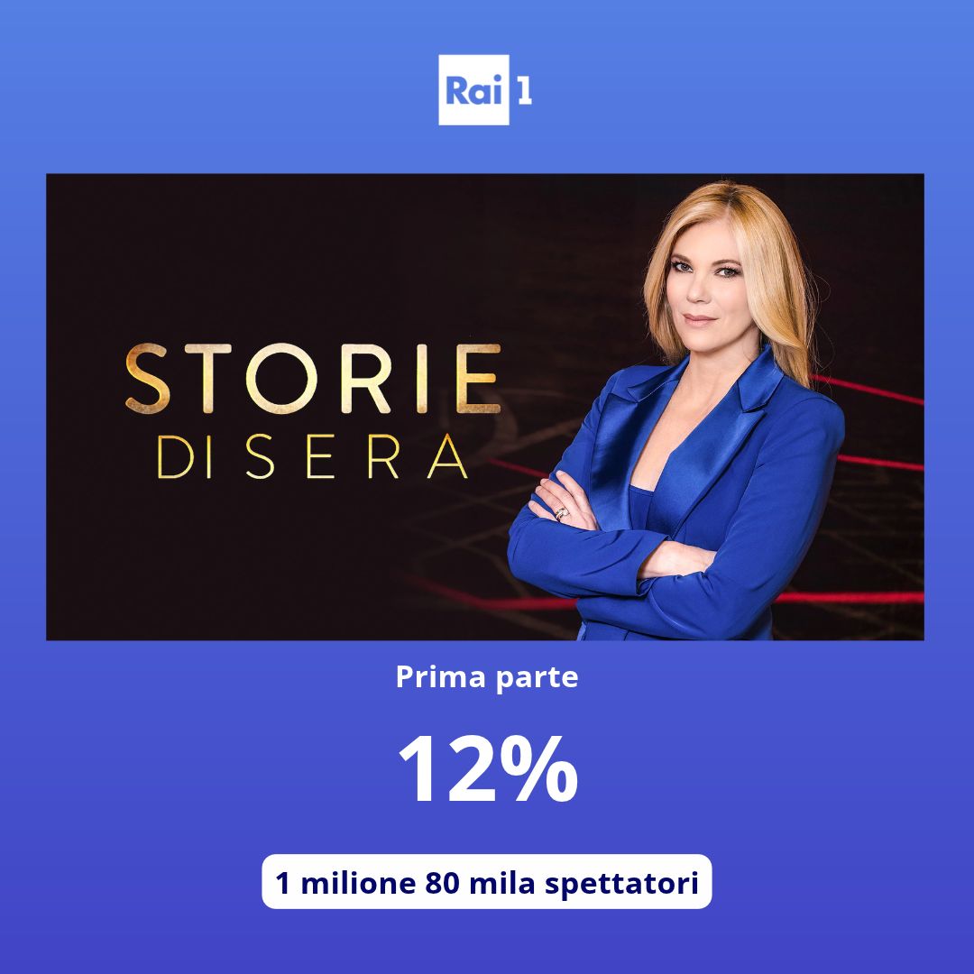 Raiofficialnews's tweet photo. La prima parte di #StoriediSera segna il 12% di share con 1 milione 80 mila spettatori.
#AscoltiTv https://t.co/ZOfYZfjkWk