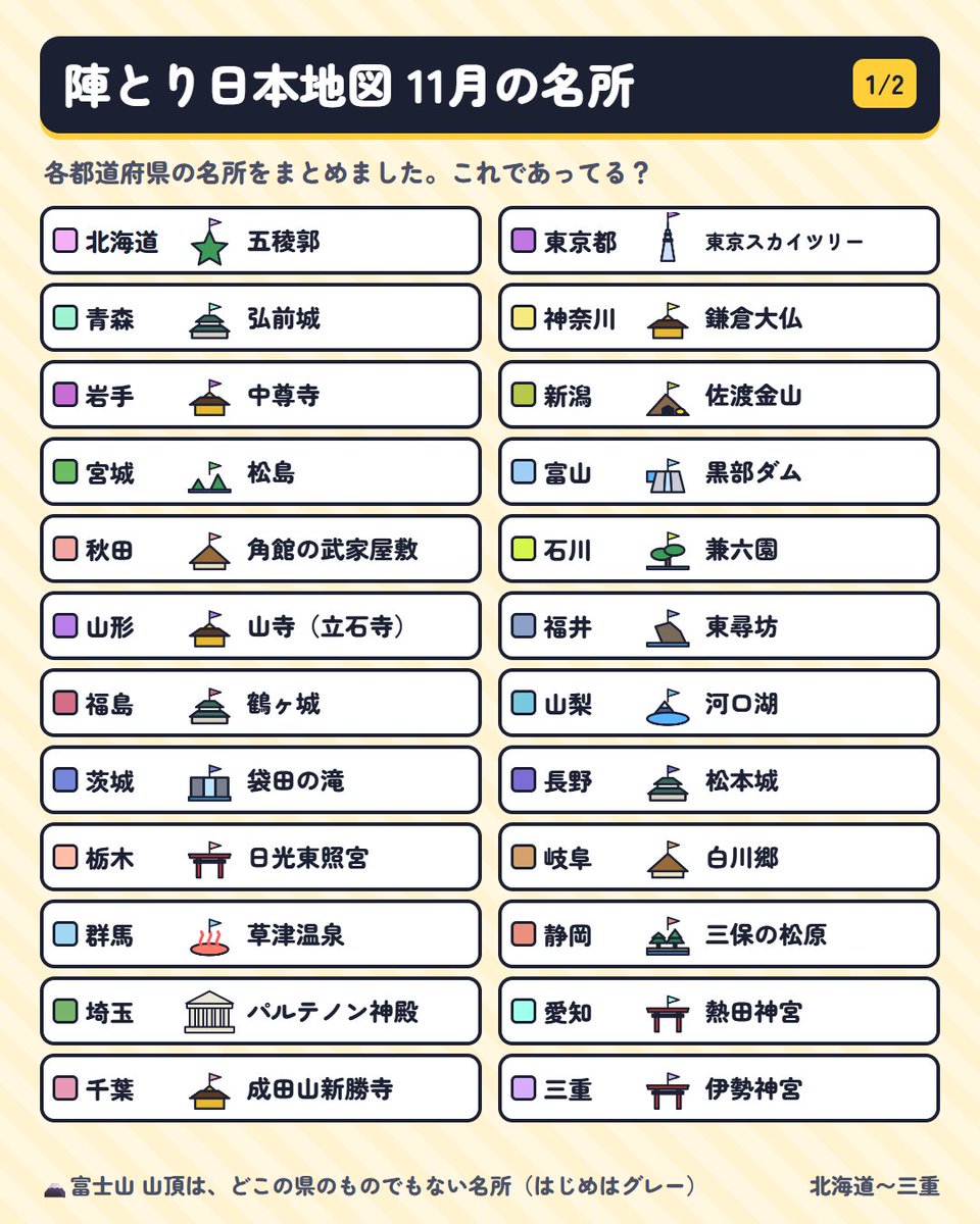 keigames_jpn's tweet photo. 各都道府県の名所をまとめました。これであってますか？
🗻富士山はどこの県のものでもない名所になります。

「うちの県ならこっち！」という声があれば、返信で教えてください🙏
#陣とり日本地図 https://t.co/6VCEhVbiKV