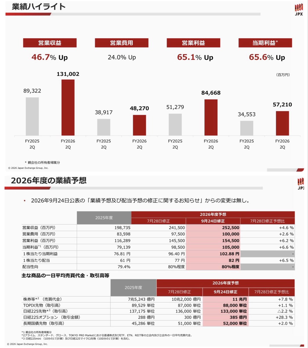 budoukamail's tweet photo. 日経平均は1,078円の上昇で終値は63,268円

本日の決算。持ち株では日本取引所グループが増収増益で業績は絶好調

ただし、本日の株価は4.83%の下落で、配当利回りは3.93%まで上昇。あまり見たことのない水準だ

恐らく業績は織り込み済み、次期業績はピークアウトして減配と考える投資家が多いのか🦆 https://t.co/B1SLF1AFyM