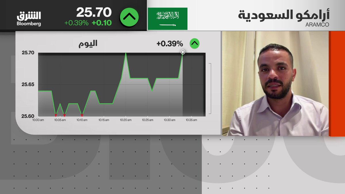 استقرار مؤشر "تاسي" السعودي فوق 10 آلاف نقطة هو التحدي حالياً، وقد يفتح المجال أمام استهداف مستويات 10,650 إلى 10,750 نقطة. بحسب المحلل المالي الأول في الشرق بلومبرغ، محمد زيدان. تابعوا الشرق بلومبرغ للمزيد 