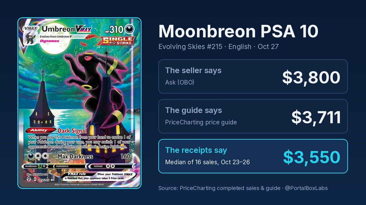 PortalBoxLabs's tweet photo. Seller: "$3,800 OBO"
PriceCharting: "$3,711"
Last 16 sales: "$3,550"

Somebody's lying about Moonbreon. Who? 👇 https://t.co/m52TKb48vC