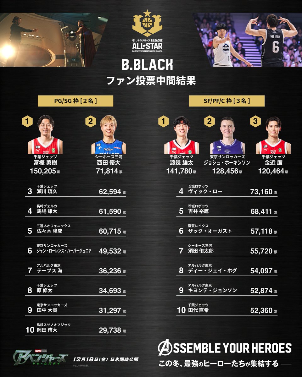 B_LEAGUE's tweet photo. 🌟#Bリーグオールスター🌟
🗳ファン投票 中間結果を発表🗳
本日27日(火)午前8:59時点での順位はこちら!
投票は11月8日(日)23:59まで!
@MarvelStudios_J
#アベンジャーズ #ドゥームズデイ
#Bリーグ #りそなグループ https://t.co/OBsHhYmpwG