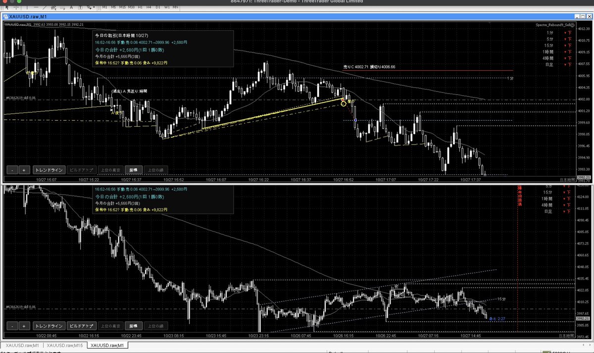pressure_fx's tweet photo. 自動売買、完成度はまだ7,8割くらい。
とりあえず今はデモで回してみてる。

今日はチャート見てただけ。 含み益が乗ると逃げたくなる人間のクセ、
機械には無いのがいい。まだまだ調整中。

まだまだお遊びなので
明日からはもちろん裁量します。笑

#XAUUSD #自動売買 #FX #PRESSURE https://t.co/iQTCGTp8QY