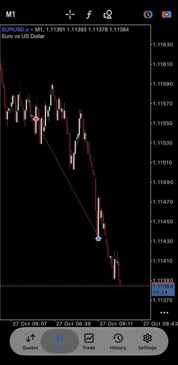 Exactly_J's tweet photo. LONDON SESSION TRADE ON EURUSD
R:R = 2.8
#trade #forex #ForexSignals #Crypto #forextrader #forextrading #eurusd #XAUUSD #Nasdaq #londonsession https://t.co/UOkOXliUu7