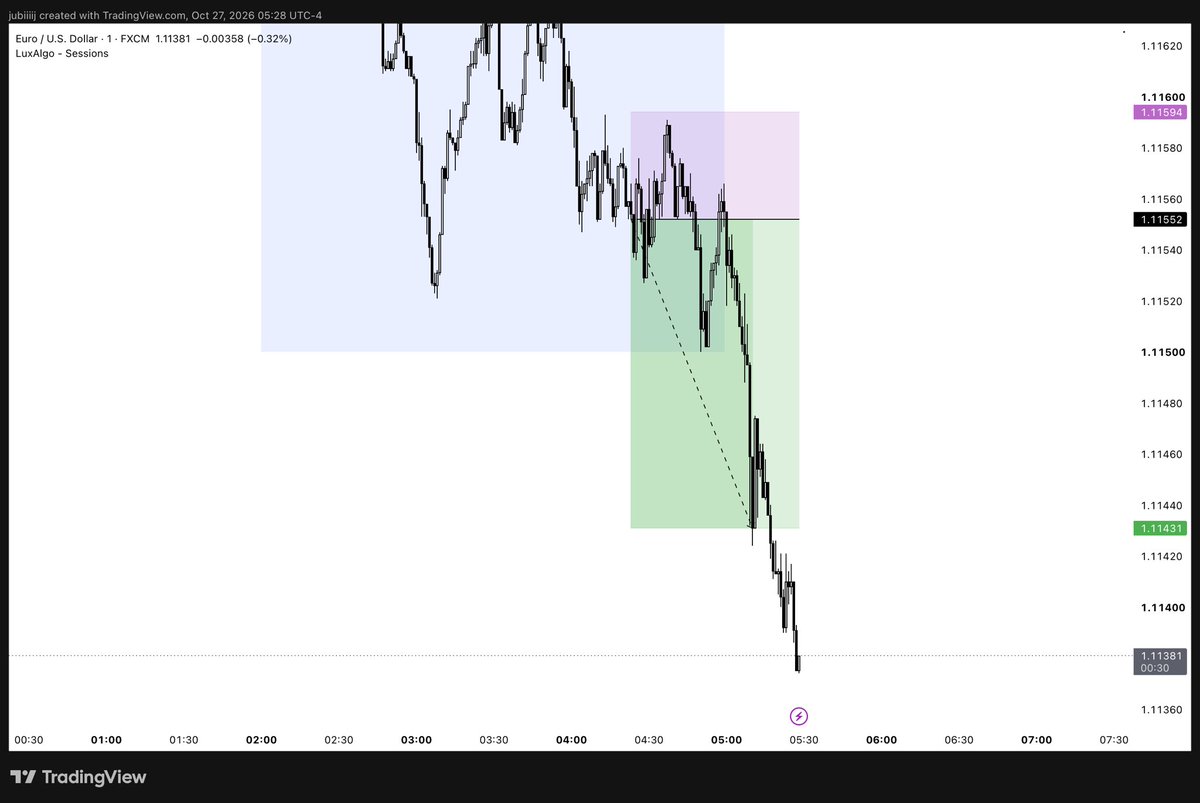 Exactly_J's tweet photo. LONDON SESSION TRADE ON EURUSD
R:R = 2.8
#trade #forex #ForexSignals #Crypto #forextrader #forextrading #eurusd #XAUUSD #Nasdaq #londonsession https://t.co/UOkOXliUu7