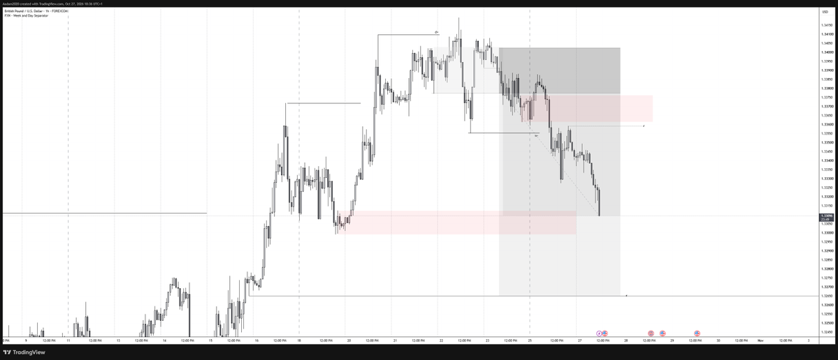 AadiDFirst's tweet photo. #GBPUSD 
Half-Time https://t.co/hNNWMXMtkh