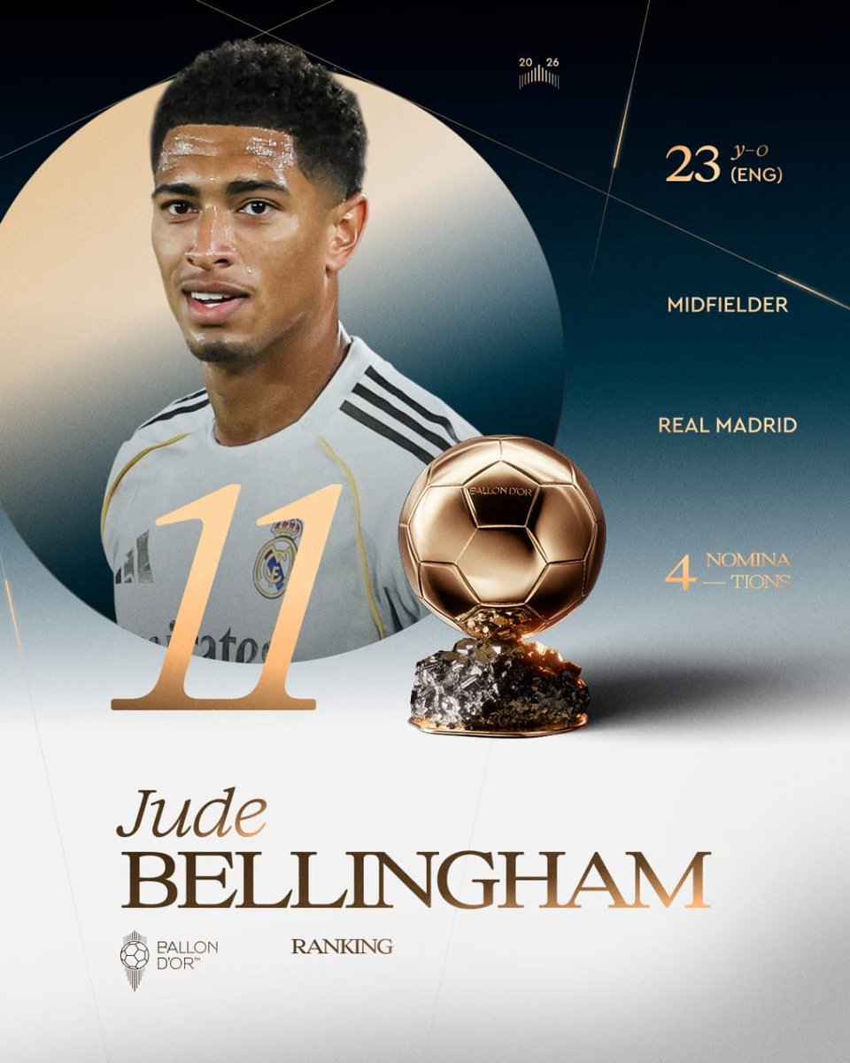 popular006's tweet photo. Ranked at the 11st place of the 2026 Ballon d’Or 

@BellinghamJude
@realmadrid
@England

#BallonDor https://t.co/QqAZ7Gz5OI
