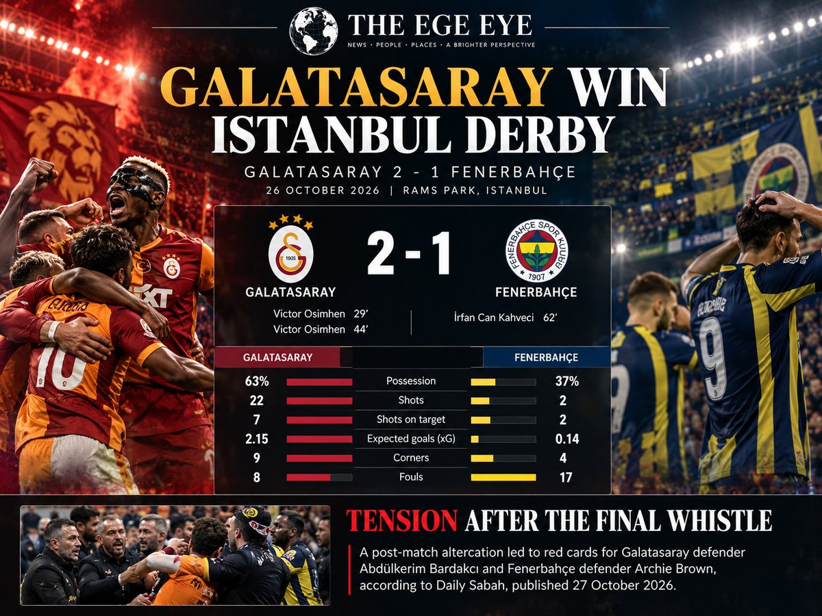 TheEgeEye's tweet photo. ⚽ GALATASARAY WIN ISTANBUL DERBY 2–1

Galatasaray defeated Fenerbahce 2–1 in a heated Istanbul derby on Monday night.

Victor Osimhen scored twice, while Irfan Can Kahveci pulled one back for Fenerbahce. https://t.co/kvgO8h7wE3