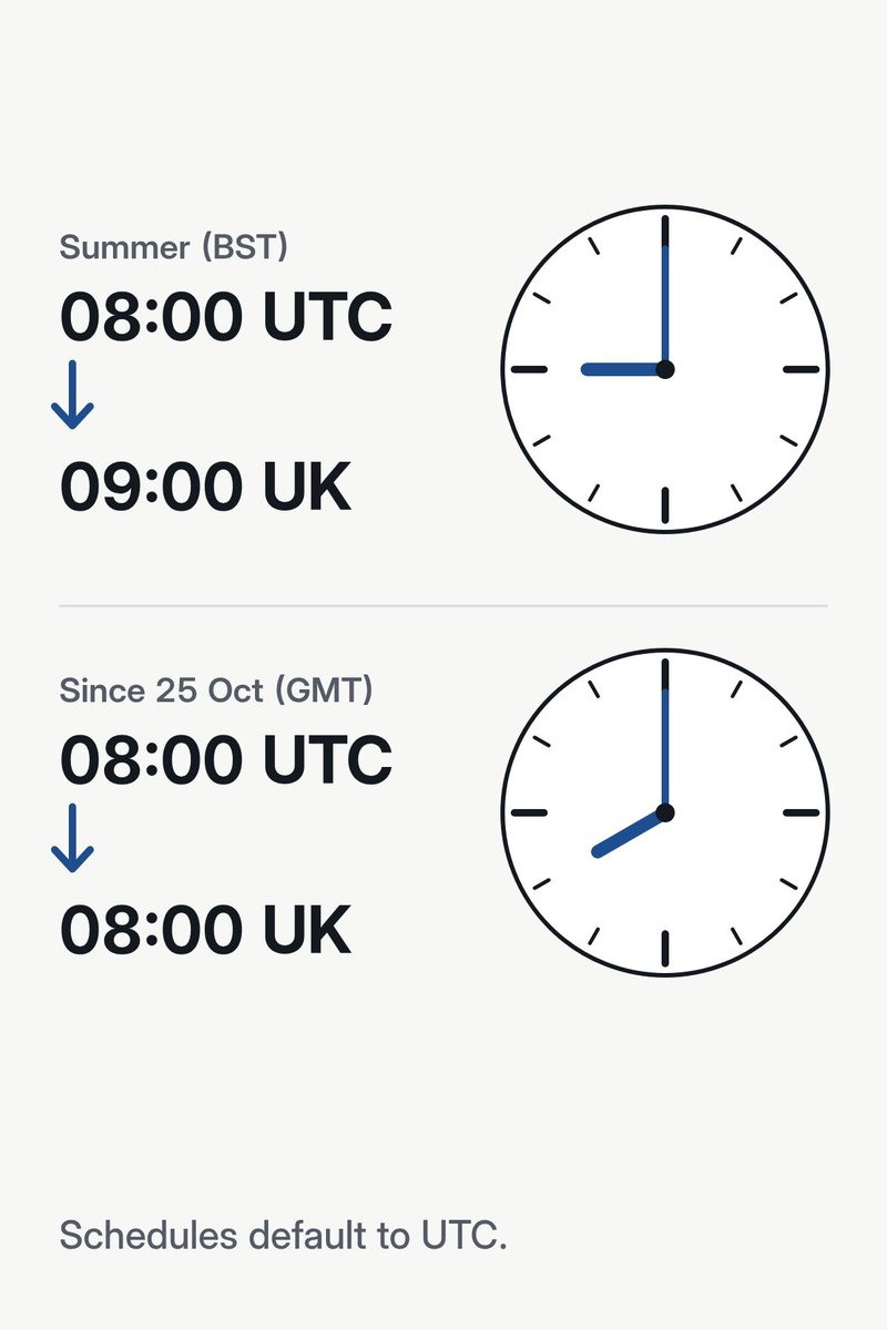 jamesto's tweet photo. UK clocks went back on Sunday. A GitHub Actions cron job didn't.

Schedules run in UTC by default, so a job set for 08:00 UTC ran at 09:00 UK time all summer and now runs at 08:00. Since March you can set a timezone on the schedule instead.

Worth checking yours. https://t.co/cWJxMYUsz9