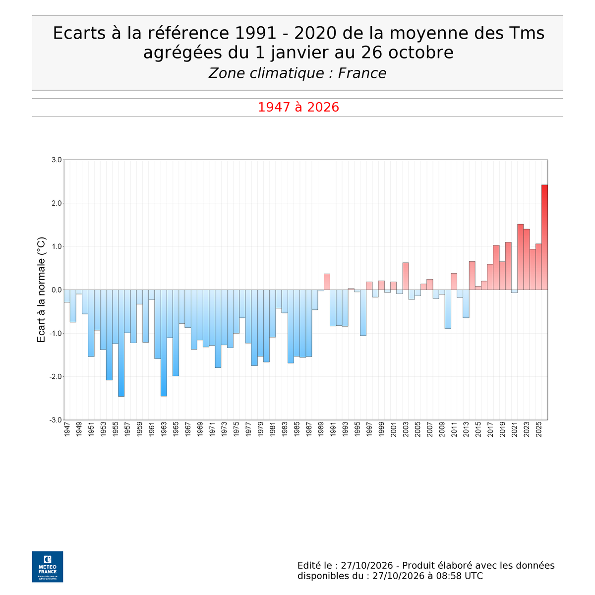 meteo60's tweet photo. 🌡️L'année 2026 devrait très certainement devenir l'année la plus chaude jamais enregistrée en #France. L'anomalie atteint +2.4°C sur les 10 premiers mois par rapport à la période 1991-2020, soit près d'un degré au dessus du précédent record (2022). 
Via @MystereMeteo https://t.co/PcHdU7h25g