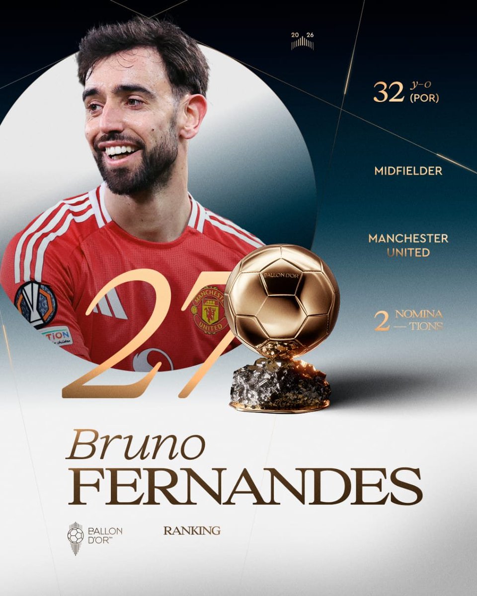 popular006's tweet photo. Ranked at the 27th place of the 2026 Ballon d’Or 

@B_Fernandes8
@ManUtd
@selecaoportugal

#BallonDor https://t.co/gp1O0qRXVU