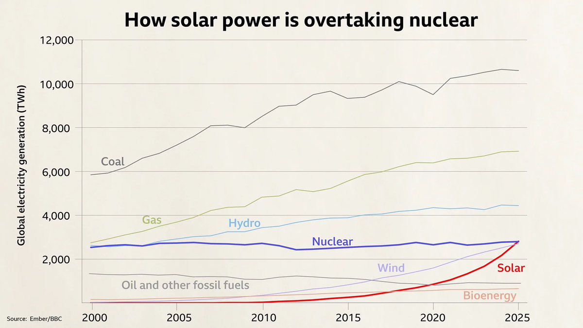 wholemars's tweet photo. Solar power has overtaken nuclear https://t.co/ljAuBtE5Gi