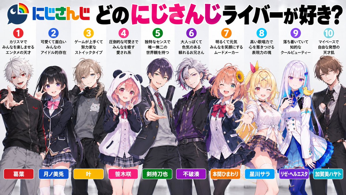 humei_666's tweet photo. 【どのにじさんじライバーが好き？】👀🔥

実は好きなライバーで、その人の性格や好みが分かるらしい…！？

葛葉・月ノ美兎・叶・剣持刀也・不破湊など、人気ライバー10人をタイプ別に分けてみた！

あなたの推しは何番？🤔

①〜⑩の番号で教えて👇

複数推しの人は全部答えてOK！www https://t.co/smIifgWKPu