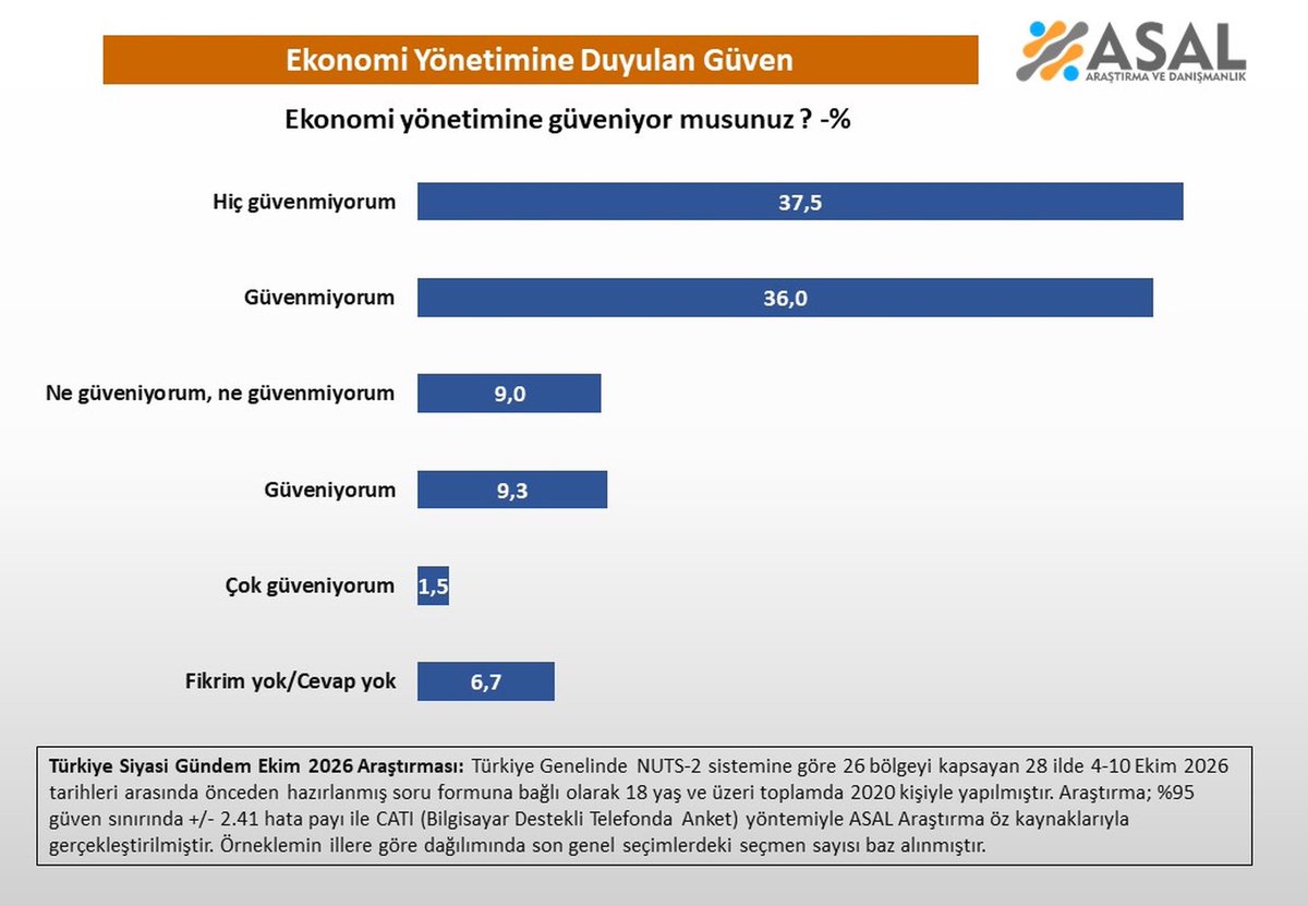 SavciSayan's tweet photo. 🔴MİLLETİN %91’İ GÜVENMİYOR, ONLAR HÂLÂ KOLTUKLARINDA..
BU NASIL BİR EKONOMİ YÖNETİMİ? 

Bugün yayımlanan bir ankete göre vatandaşlarımızın %91’i ekonomi yönetimine güvenmediğini söylüyor.

Ama onlar hâlâ koltuklarında, hâlâ görevlerinin başındalar.

Fon mağdurlarının derdine hâlâ çare bulunamamış, borsada birikimlerini kaybeden vatandaşların yaraları hâlâ sarılamamış.

Millet geçim derdinde, vatandaş çaresizlik içinde.

Ama kendilerine sorarsanız dünyanın en başarılı ekonomi yöneticileri, en büyük ekonomistleri onlar.

Milletin güvenini kaybedenler, milletin karşısına hangi başarı hikâyesiyle çıkıyor?

Vay benim yurdumun insanının hâline, vay…