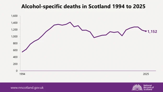 Line graph of alcohol-specific deaths registered in Scotland from 1994 to 2025. Following a sharp upward trend from 1994 to 2006 there have been periods of decrease and increase. Most recently figures have fallen slightly.