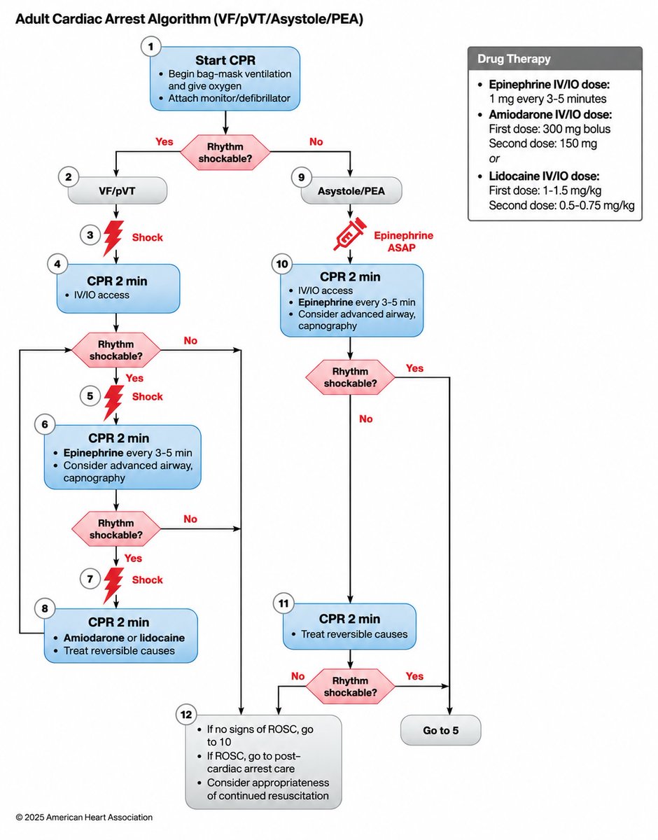 IM_Crit_'s tweet photo. And the answer is… complicated.

The course says amiodarone.

But there are two problems with this question:

1. Where are we in the algorithm?

Persistent VF/pVT alone doesn’t tell us what drug comes next.
After the 2nd shock → epinephrine
After the 3rd shock → amiodarone OR lidocaine

2. And that “OR” matters.

If we’re at the antiarrhythmic step, the AHA algorithm doesn’t say “amiodarone, and lidocaine if amiodarone isn’t available.” It says amiodarone OR lidocaine.

Maybe the real ACLS pearl here is:

Before asking “which drug?”, tell me where we are in the algorithm.

Thoughts?