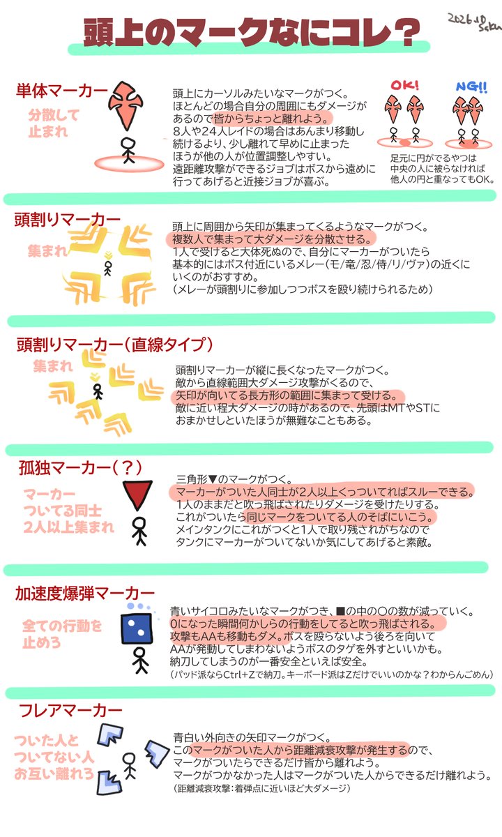 saku_FF11's tweet photo. 🌱若葉向け🌱
コンテンツで自分の頭上に謎のマークがついた何これ？これついたらどうしたらいいの？って予習したい人向け

これ以外にもマーカーはありますが比較的基本のやつ https://t.co/jlnJQF4YUl