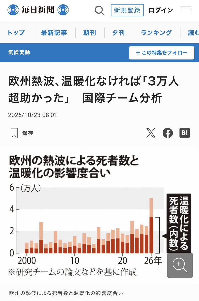 MediaisHope1's tweet photo. 欧州の熱波で5万人超が死亡。温暖化がなければ、3万人以上が助かった可能性🌡️ #メディホPick

今年の夏、欧州30カ国の854都市を対象に、国際研究チームが分析。気象現象に温暖化がどれだけ影響したかを評価する「イベント・アトリビューション」で、人類が排出した温室効果ガスがどれほど死者数を
押し上げたかを算出した。

【記事のポイント】
①酷暑のため、今年の夏は計5万391人が死亡。そのうち65％は、温暖化が死亡に影響したとみなせると推計

②犠牲者は高齢者だけではない？ 年代別の内訳から見えること

③暑さによる死者数に対する温暖化の影響度合いは、この20年あまりでどう変わってきたのか

研究者が語る、都市部で進める必要がある対策とは👀

暑さから命を守るために、皆さんの街にこんな取り組みがあったらいいな、と思うことはありますか？ぜひコメントで教えてください‼️

👇詳しくは毎日新聞の記事へ
