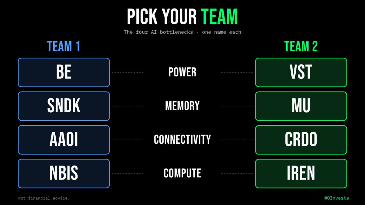 OInvests's tweet photo. Power. Memory. Connectivity. Compute.
The four AI bottlenecks.

Team 1: $BE $SNDK $AAOI $NBIS

Team 2: $VST $MU $CRDO $IREN

Which team are you on? https://t.co/l6Mh7FUMhm
