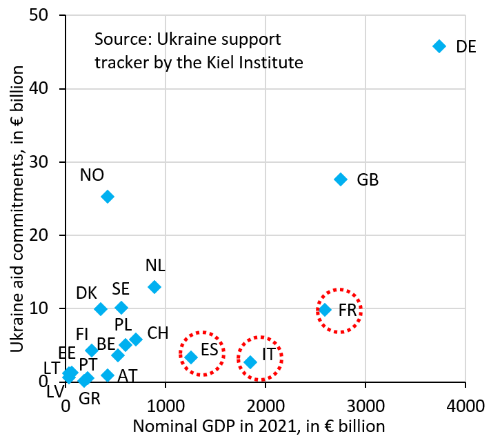 robin_j_brooks's tweet photo. Italy and Spain demand solidarity whenever their debt blows up. But they show no solidarity when Ukraine gets invaded and freeride on Germany and others to pay. I think they misunderstand the word solidarity. What they do is grifting. That's different...
https://t.co/NrVvvbdbMV https://t.co/QhURjBtdUI