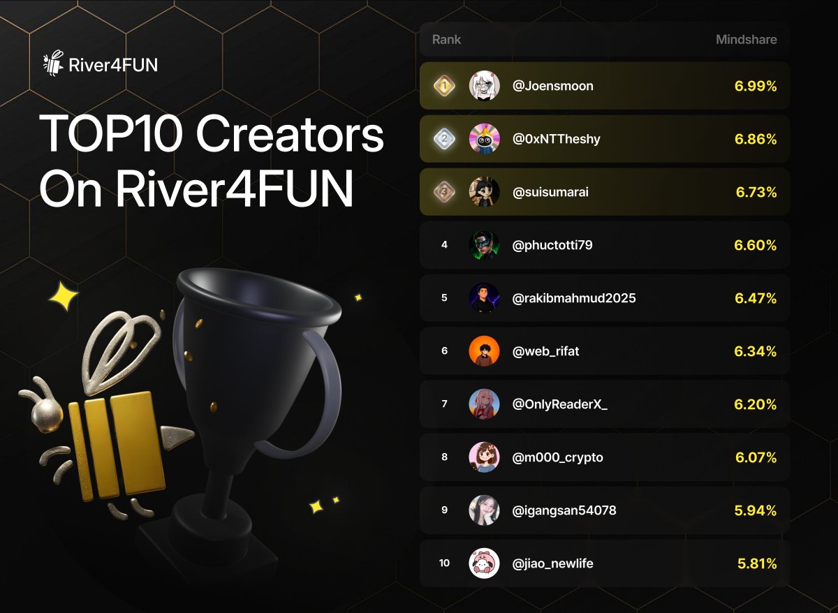 River4fun's tweet photo. 🏆 River4FUN Top 10 Creators
🥇 @Joensmoon — 6.99%
🥈 @0xNTTheshy — 6.86%
🥉 @suisumarai — 6.73%

4️⃣ @phuctotti79 — 6.60%
5️⃣ @rakibmahmud2025 — 6.47%
6️⃣ @web_rifat — 6.34%
7️⃣ @OnlyReaderX_ — 6.20%
8️⃣ @m000_crypto — 6.07%
9️⃣ @igangsan54078 — 5.94%
🔟 @jiao_newlife — 5.81% https://t.co/deSdLTEaTx