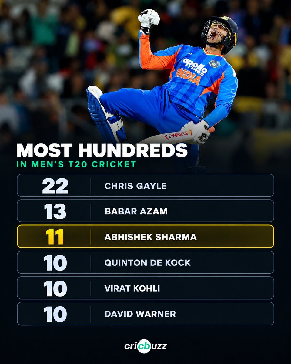 cricbuzz's tweet photo. Abhishek Sharma now has more T20 centuries than Virat Kohli, David Warner and Quinton de Kock 😎 #INDvsNZ https://t.co/AoPnwy7Rpp