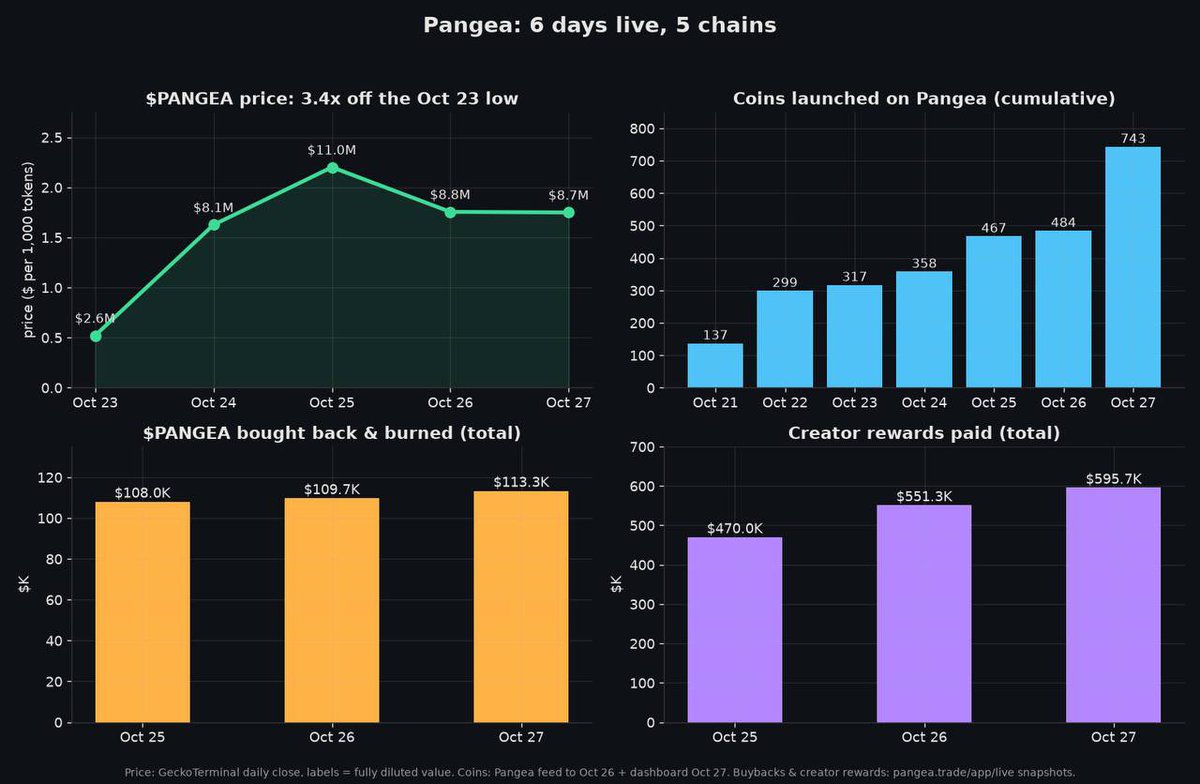 MoneyLord's tweet photo. solana:JAFqCQSpy5YinrsmixWSMaD7jTn4MytJRkyWvYPnY6ea at 8.8m is the most mispriced launchpad in crypto
a path to 500m, with real numbers

6 days live
743 coins launched
595k paid to creators
113k bought back and burned
83.7m $pangea burned, 1,362 burns and counting

every other launchpad picks one chain and fights over the same pvp traders

pangea launches one coin on 5 chains in one click, with instant liquidity everywhere
80% of fees go to buyback and burn

the more people launch, the more $pangea gets eaten
how it gets to 500m:

volume. 5.6m on a quiet day, 17.5m on a busy one. if multichain catches on, 50m days become normal and so does the buyback

supply keeps shrinking. 5b supply, burns every day, and the team’s tokens are locked and vesting

500m is about 57x from here
crazy? people said the same about pons at 9m
nobody knows how high this goes

but the product works, the revenue is real, and the market cap hasn’t caught up

it’s still early

All this in one of the worst market conditions in last few months

I think next leg up leads us to 100m and real adoption
