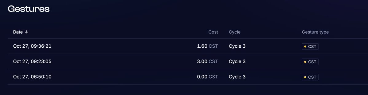 CosmicSignature's tweet photo. PLAYER SPOTLIGHT: Player 0x5a67… 

Until today, this player had never made a single gesture in Cosmic Signature.

Then they noticed a huge opportunity: the CST gesture price had dropped to zero.

So they jumped straight in.

So far:

- 3 gestures made
- 4.6 CSTs spent
- 9.5 CSTs earned in rewards

That's a net gain of 5 CSTs!

Three gestures into their Cosmic Signature journey, and they've already earned more CST than they spent.

A good reminder that you don't always need a big budget to get involved in Cosmic Signature.

Sometimes, all you need is good timing.