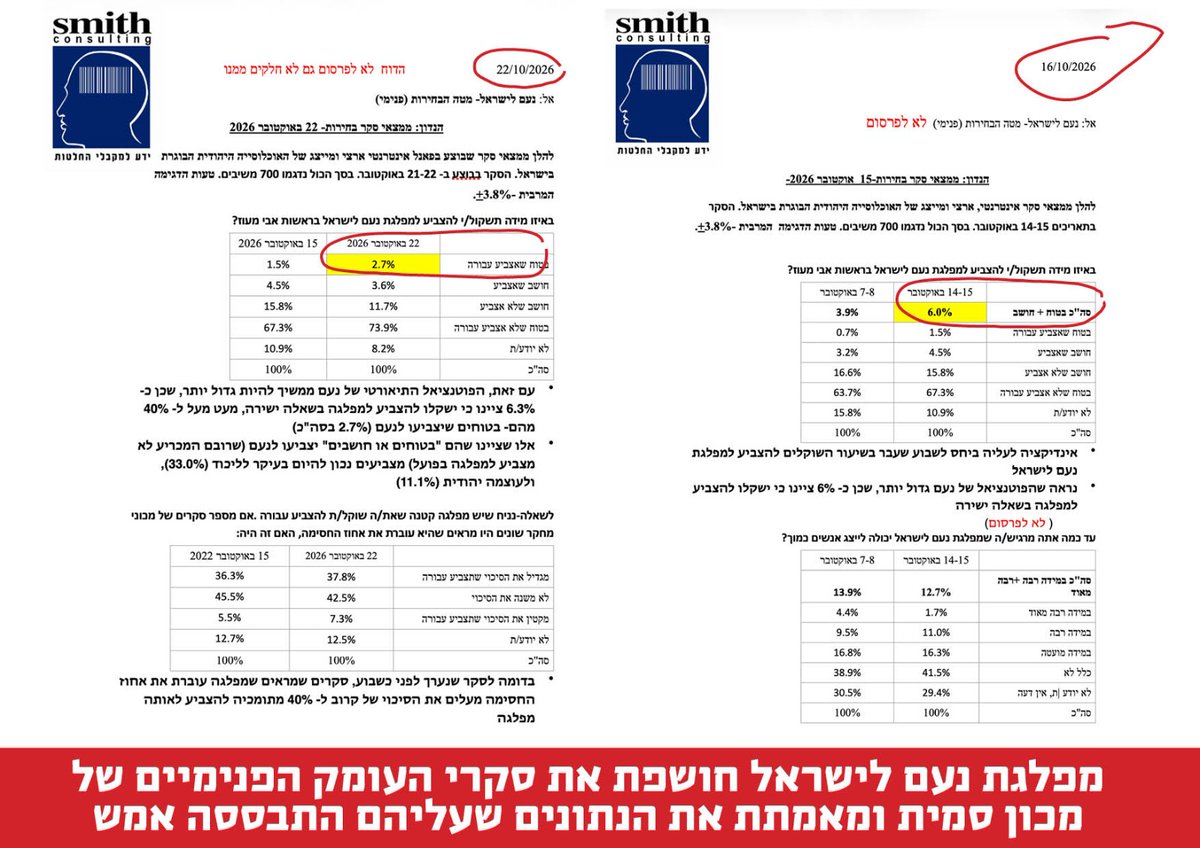 dvorayari's tweet photo. אחרי השקרים של אנשי תקשורת בכירים 
הנה האמת!!!
נעם עוברת בענק!!! די להפחדות פייק!!
@berale_crombie @amiel_y @YinonMagal https://t.co/tGAY00CawQ