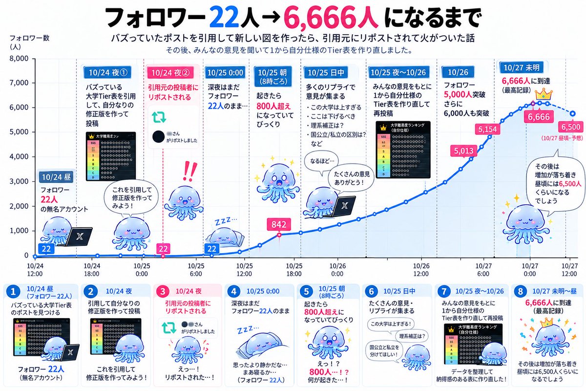 yuragu_lab's tweet photo. このアカウント、3日前の今頃はフォロワー22人だったのに今6500人超えてて自分でもビックリ...笑
フォロワーの推移を時系列でまとめてみました🪼 https://t.co/mHJ00MnaIx