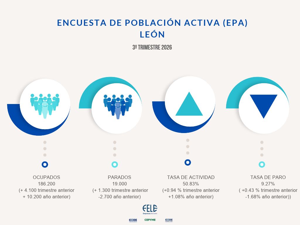feleleon's tweet photo. #EPA | 📊 #leonesp suma 10.200 ocupados en el último año y reduce el paro en 2.700 personas.
Sin embargo, registra una de las menores tasa de actividad del país.

Reclamamos medidas para atraer talento, impulsar el empleo y reforzar la competitividad.

🔗 https://t.co/S4bKLCDmyr https://t.co/CEqlbC6hhr