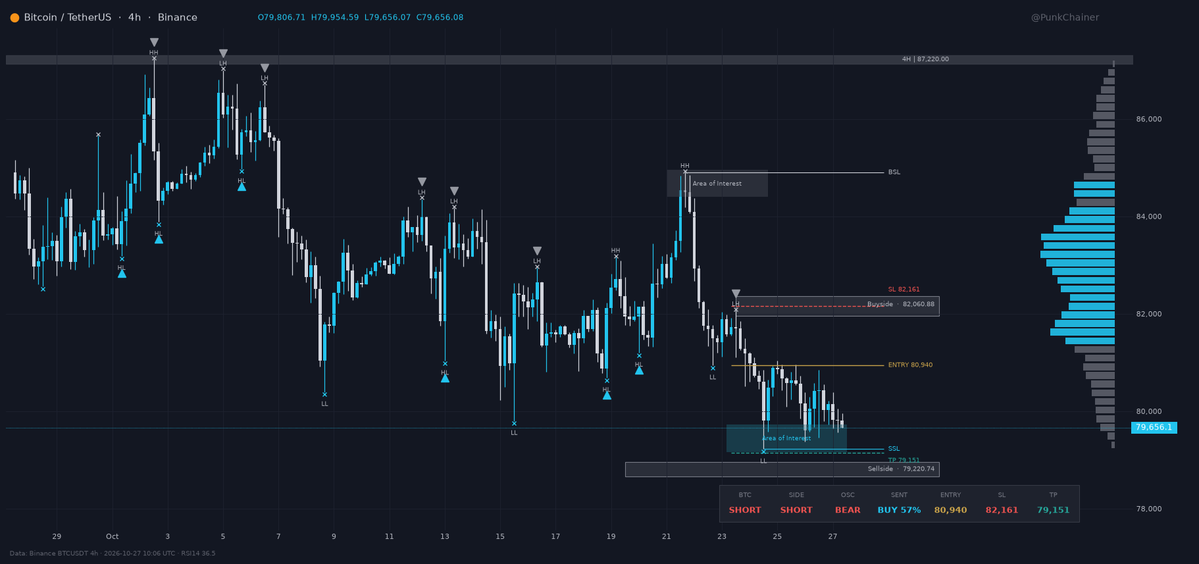 PunkChainer's tweet photo. $BTC 4H

Sigue haciendo LH + LL. Estructura bajista, sin dudas.

Precio pegado a 79.6K, encima del último mínimo en 79.2K. Ahí abajo hay liquidez esperando.

Plan: short si vuelve a 80.9K.
SL arriba de 82.1K.
TP bajo 79.2K.

Cierre 4H sobre 82K y se acabó la idea. https://t.co/DYHOOZxtDV