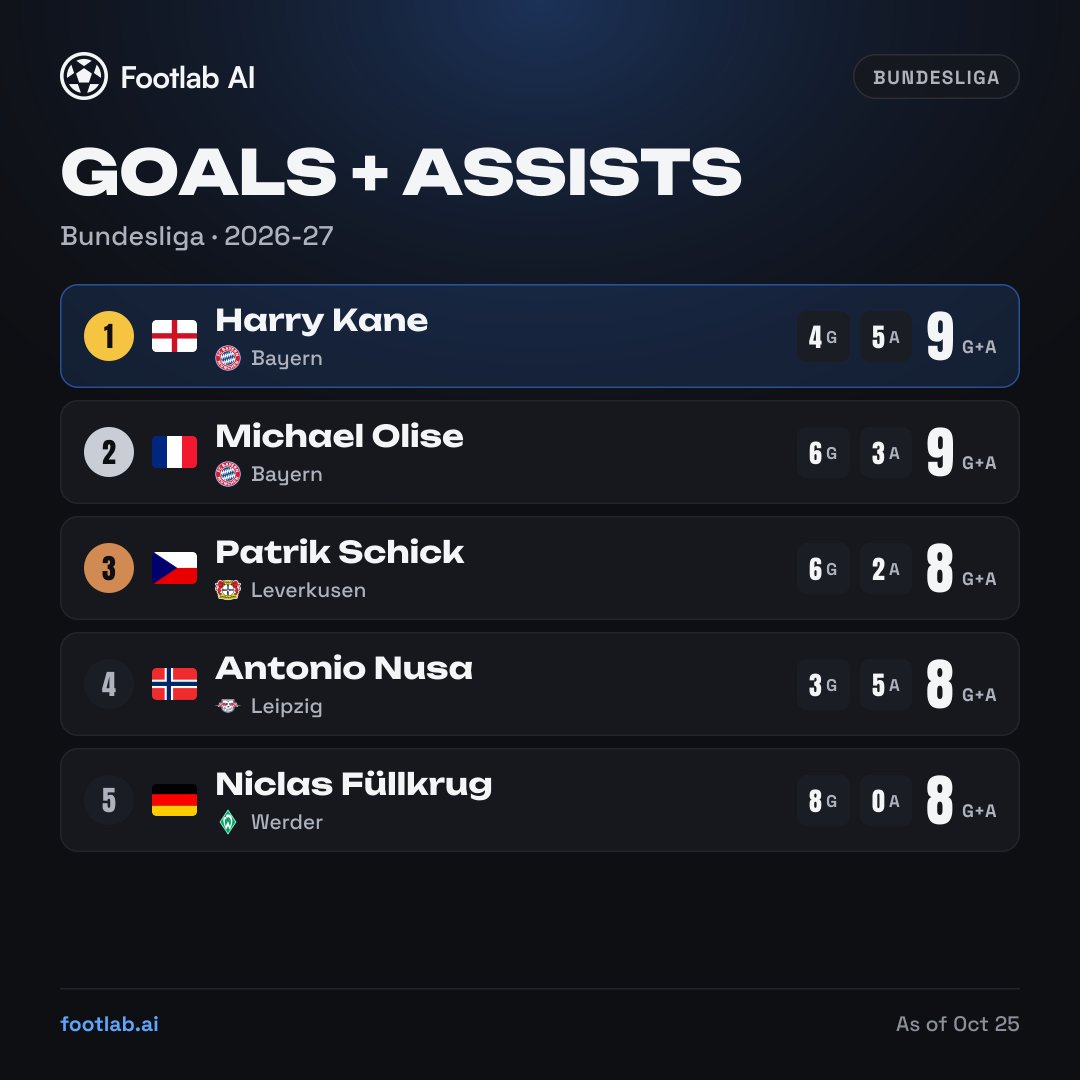 FootlabAI's tweet photo. 🔥 Goals + assists in the Bundesliga. Who's on top?

#Bayern https://t.co/X5loeje898