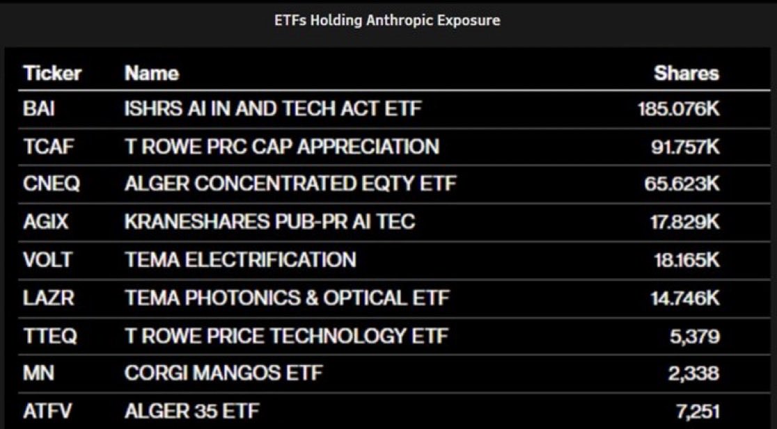 ypeooo's tweet photo. قبل إدراج Anthropic في البورصة، فيه صناديق ETF أمريكية تمنح المستثمرين تعرضًا للشركة المطورة لـ Claude! 🤖

بعد تقديم Anthropic ملف الاكتتاب S-1 رسميًا يوم 26 أكتوبر 2026، تستحق هذي الصناديق المتابعة:

$BAI — iShares للذكاء الاصطناعي
$TCAF — T. Rowe Price
$CNEQ — Alger للأسهم المركزة
$AGIX — KraneShares للذكاء الاصطناعي
$VOLT — Tema للكهرباء
$LAZR — Tema للفوتونيات
$TTEQ — T. Rowe Price للتكنولوجيا
$MN — Corgi MANGOS
$ATFV — Alger 35
$ALAI — Alger للذكاء الاصطناعي

والأهم مب عدد الأسهم الظاهر في الصورة، بل نسبة تعرض كل صندوق للشركة! 📊

بحسب أحدث البيانات المتاحة لبعض الصناديق:

$LAZR : نحو 10.5% بتاريخ 22 أكتوبر
$CNEQ : نحو 5.3% بتاريخ 30 يونيو
$AGIX : نحو 2.3% بتاريخ 23 أكتوبر
$BAI : نحو 1.4% بتاريخ 22 أكتوبر

بعض الصناديق تستثمر في Anthropic مباشرة، وبعضها عبر شركات ذات غرض خاص SPV أو عقود مقايضة تمنحها تعرضًا اقتصاديًا دون امتلاك الأسهم مباشرة.

وهنا نشوف توجهًا استثماريًا مهمًا: شركات خاصة كانت فرص الاستثمار فيها محدودة أصبحت تدخل ضمن محافظ صناديق متداولة يستطيع المستثمر العادي شراءها.

لكن انتبه! ⚠️

شراء الصندوق مب نفس شراء سهم Anthropic، والتعرض قد يكون صغيرًا أو يتغير مع تدفقات المستثمرين وإعادة الموازنة.

كذلك تقييم الشركات الخاصة قد يكون أقل شفافية، والمقايضات تضيف مخاطر أطراف مقابلة.

الملفت أن سوق صناديق ETF بدأ يوفر طرقًا متنوعة للاستثمار في شركات التقنية قبل إدراجها، لكن الفرصة الحقيقية تعتمد على التقييم والتكلفة والمخاطر، مب مجرد وجود اسم شركة مشهورة داخل الصندوق.

#Anthropic #ETF #الأسهم_الأمريكية