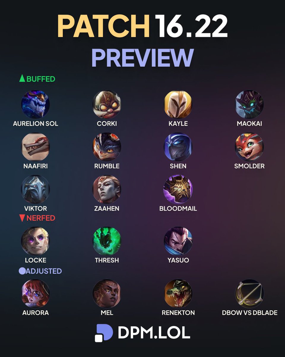 dpmlol's tweet photo. Patch 26.22 preview 📋

Mel loses her reflect. Bloodmail gets buffed for Mundo and Sion and more to come. https://t.co/mL3S2gdYQG
