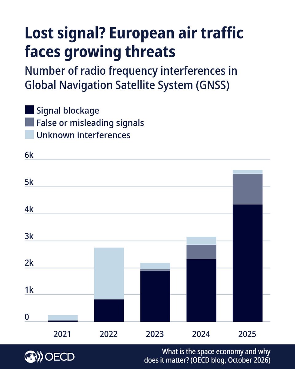OECD's tweet photo. From weather forecasts to navigation and fitness apps, satellites power our daily lives.

But what’s their value to our economies, and what’s at stake if services are disrupted?

Read more in our latest blog post: https://t.co/XneyCGMabp https://t.co/HmSzlEqCWi