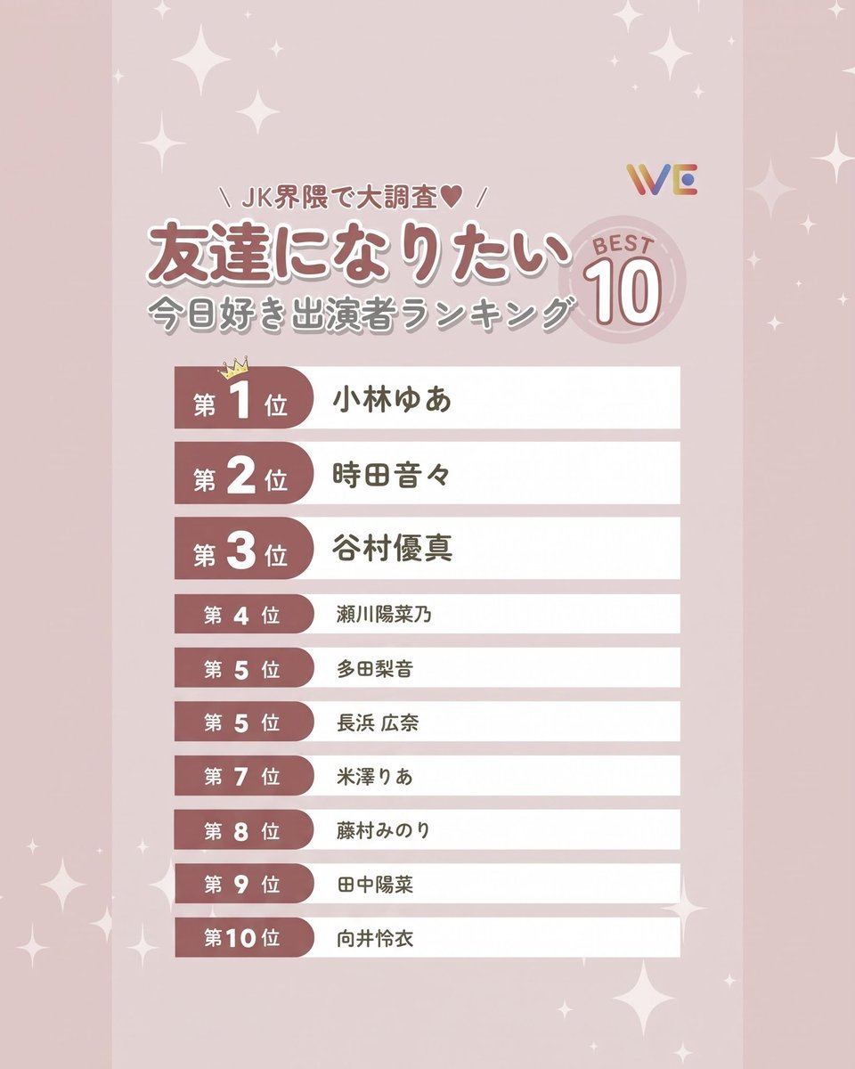 welabo_official's tweet photo. 1位｜小林ゆあ
2位｜時田音々
3位｜谷村優真

みんなの推しはランクインしてた？│ ̂⩊፟ ̂𐅀♡￼ https://t.co/4JUzlCAZYY