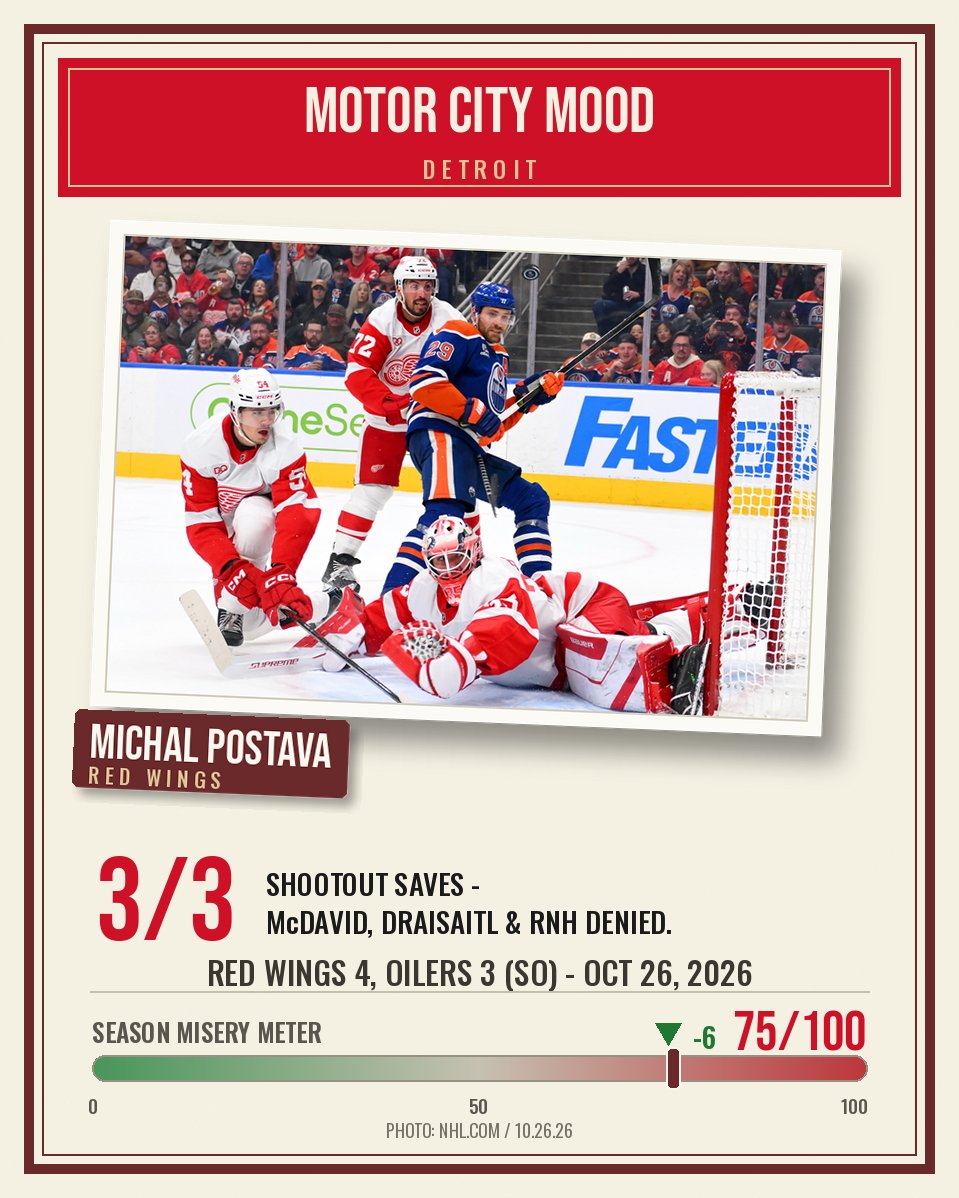 MotorCityMood's tweet photo. Michal Postava's first NHL start: 25 saves, a robbery in OT, then McDavid, Draisaitl AND Nugent-Hopkins stuffed in the shootout. Wings win 4-3 in Edmonton. Misery meter drops to 75. So is this a goalie conversation now? https://t.co/cm8ReQlKKb