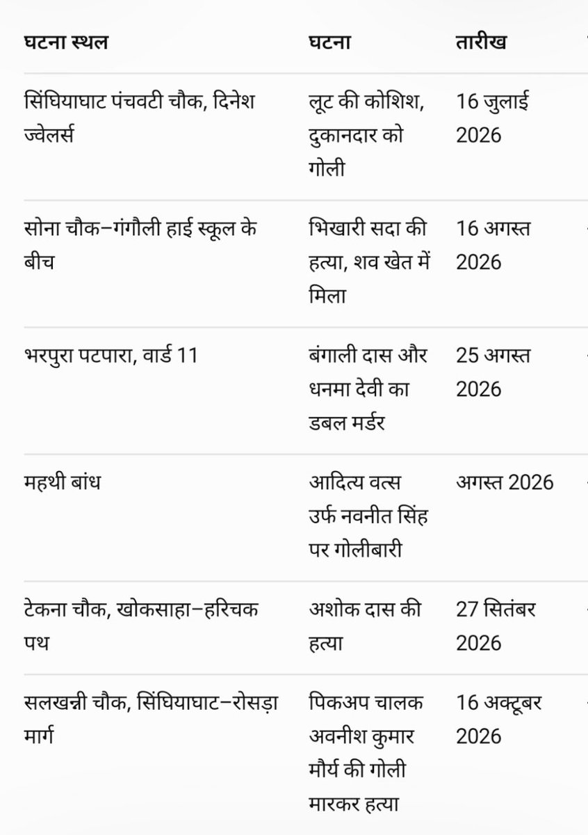 Navnitkumarjha's tweet photo. माननीय मुख्यमंत्री सम्राट चौधरी जी से विशेष अपील 🙏

विभूतिपुर को बचा लीजिए, यहां की कानून-व्यवस्था पर ध्यान दीजिए!

माननीय महोदय, समस्तीपुर जिले के विभूतिपुर थाना क्षेत्र में लगातार आपराधिक घटनाएं सामने आ रही हैं https://t.co/CUpDTXyRp1
