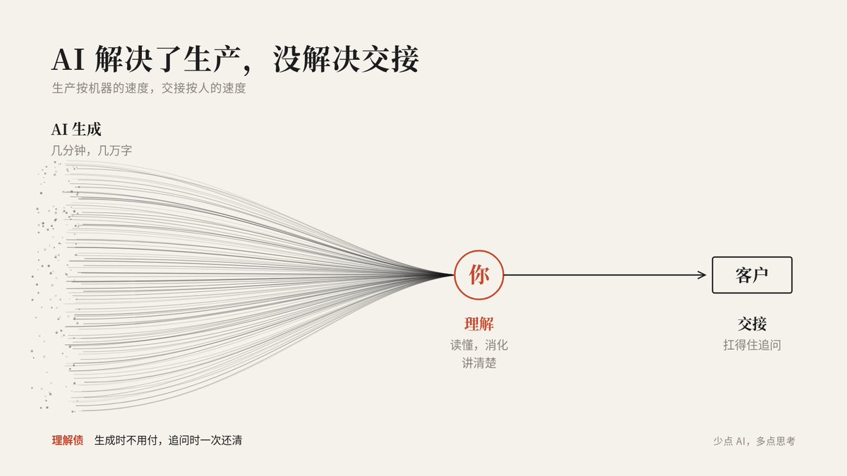 less_is_more_ai's tweet photo. AI 把我一个月的活，压缩到了一小时
可我并没有因此快一百倍

文档、方案、代码，AI 几分钟就能生成
但发给客户、系统上线之前，总得有人审
最后签字的，只能是人

审核除了判断对错，更要负责
客户坐在对面，问你为什么这么设计
你得讲得清，扛得住追问
前提只有一个，你真的懂

卡点就在这里
AI 生成的东西，装着的是 AI 的上下文
只有变成你自己的上下文，你才讲得给别人听

从 AI 到你，再从你到客户
中间这一环，是一个人的大脑

模型几分钟写出几万字
人要读懂、消化、讲出来，得好几天
一边是庞大的算力，一边是一个注意力有限的普通人

生产和吸收的速度差，会留下一笔理解债
生成时不用付
客户追问的那一刻，要一次还清

���抓目标、取舍、风险，债能变小，但不会消失
人和人之间的信任，只建立在你真的懂之上
理解这一步，外包不出去

反过来看，这个瓶颈恰恰是人的价值
AI 越强，生成越便宜
能把 AI 的产出消化成自己的理解，再讲到让人信服，越稀缺

AI 解决了生产，没解决交接
生产按机器的速度，交接按人的速度

未来拉开差距的，是谁吸收得快、讲得清
生成可以交给 AI，懂只能靠自己

少点 AI，多点思考
#用AI运营X