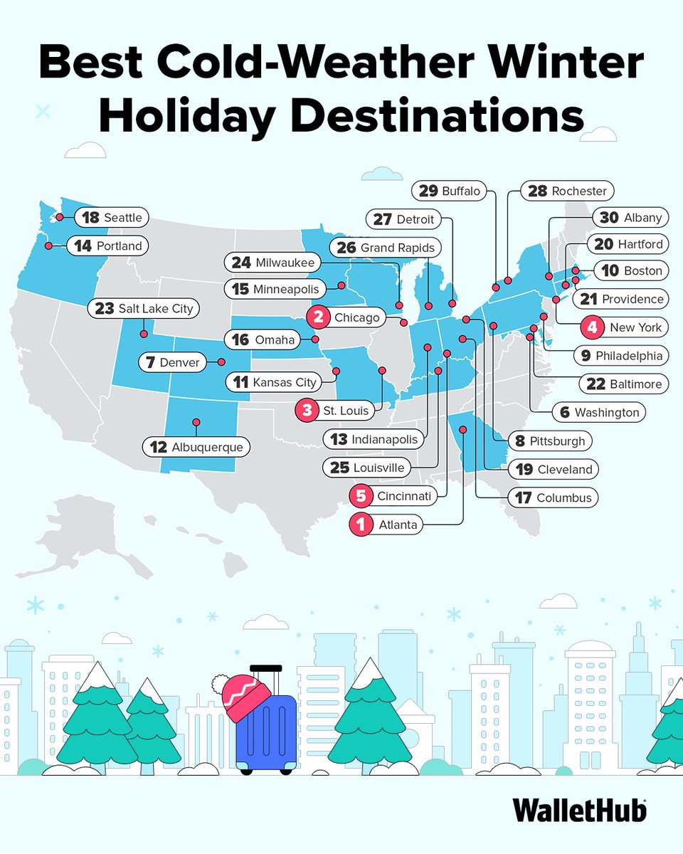 wallethub's tweet photo. Wishing for a winter getaway? Before you start planning, check out WalletHub’s latest report to see the best warm-weather and cold-weather destinations for your wallet:
https://t.co/3Gpq4vLHEl https://t.co/SDPVqQhoBa